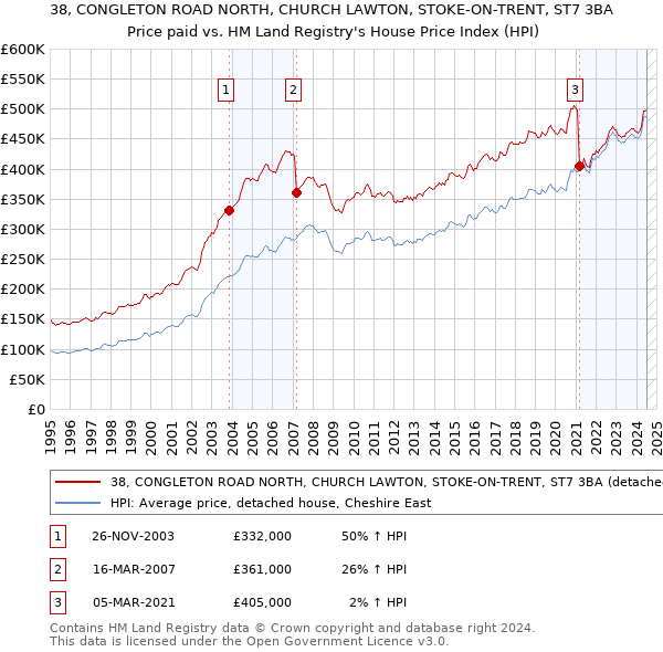 38, CONGLETON ROAD NORTH, CHURCH LAWTON, STOKE-ON-TRENT, ST7 3BA: Price paid vs HM Land Registry's House Price Index