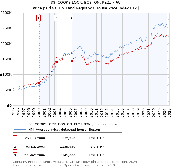 38, COOKS LOCK, BOSTON, PE21 7PW: Price paid vs HM Land Registry's House Price Index