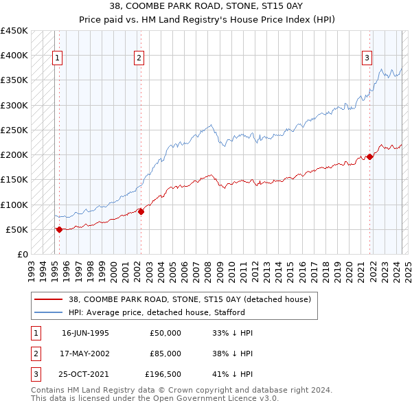 38, COOMBE PARK ROAD, STONE, ST15 0AY: Price paid vs HM Land Registry's House Price Index