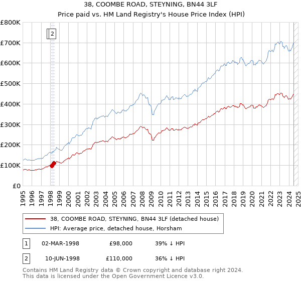 38, COOMBE ROAD, STEYNING, BN44 3LF: Price paid vs HM Land Registry's House Price Index