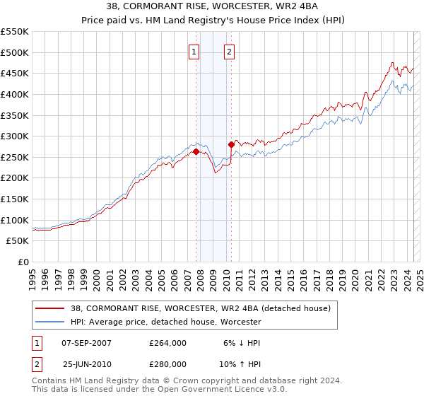 38, CORMORANT RISE, WORCESTER, WR2 4BA: Price paid vs HM Land Registry's House Price Index