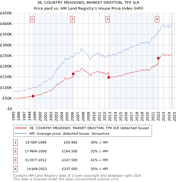 38, COUNTRY MEADOWS, MARKET DRAYTON, TF9 3LR: Price paid vs HM Land Registry's House Price Index