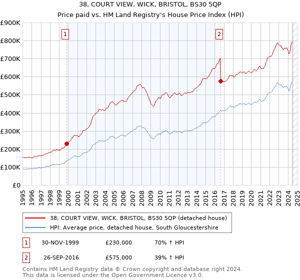 38, COURT VIEW, WICK, BRISTOL, BS30 5QP: Price paid vs HM Land Registry's House Price Index