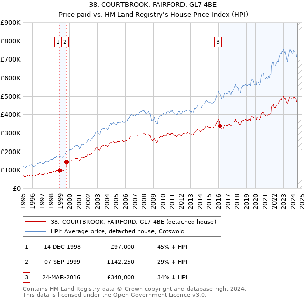 38, COURTBROOK, FAIRFORD, GL7 4BE: Price paid vs HM Land Registry's House Price Index