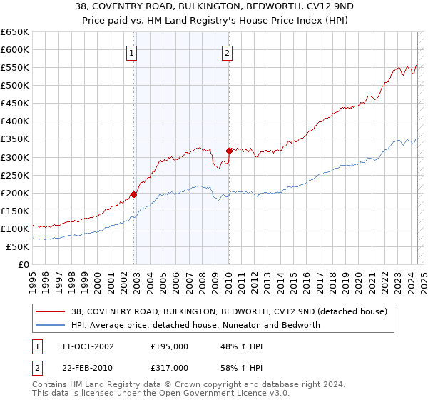 38, COVENTRY ROAD, BULKINGTON, BEDWORTH, CV12 9ND: Price paid vs HM Land Registry's House Price Index