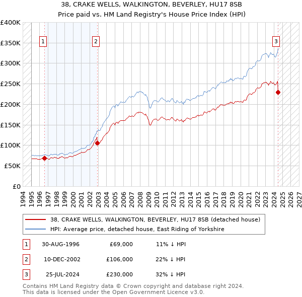 38, CRAKE WELLS, WALKINGTON, BEVERLEY, HU17 8SB: Price paid vs HM Land Registry's House Price Index