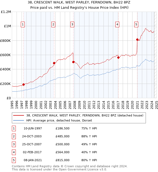 38, CRESCENT WALK, WEST PARLEY, FERNDOWN, BH22 8PZ: Price paid vs HM Land Registry's House Price Index