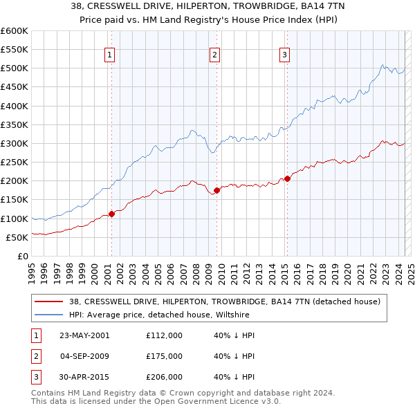 38, CRESSWELL DRIVE, HILPERTON, TROWBRIDGE, BA14 7TN: Price paid vs HM Land Registry's House Price Index