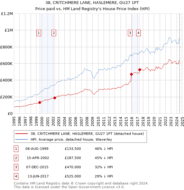 38, CRITCHMERE LANE, HASLEMERE, GU27 1PT: Price paid vs HM Land Registry's House Price Index