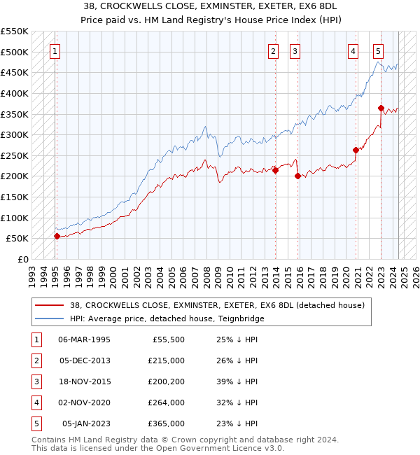 38, CROCKWELLS CLOSE, EXMINSTER, EXETER, EX6 8DL: Price paid vs HM Land Registry's House Price Index