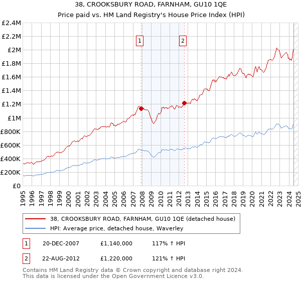 38, CROOKSBURY ROAD, FARNHAM, GU10 1QE: Price paid vs HM Land Registry's House Price Index