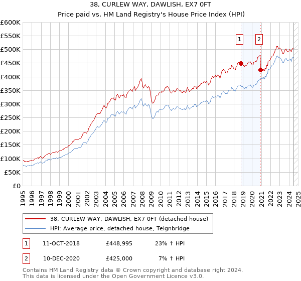 38, CURLEW WAY, DAWLISH, EX7 0FT: Price paid vs HM Land Registry's House Price Index