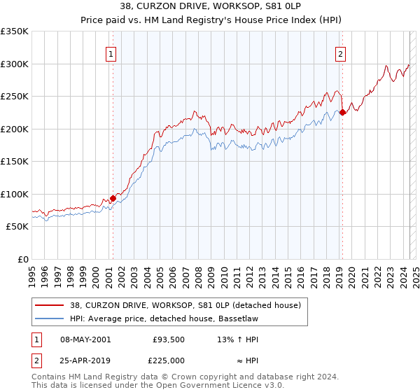 38, CURZON DRIVE, WORKSOP, S81 0LP: Price paid vs HM Land Registry's House Price Index