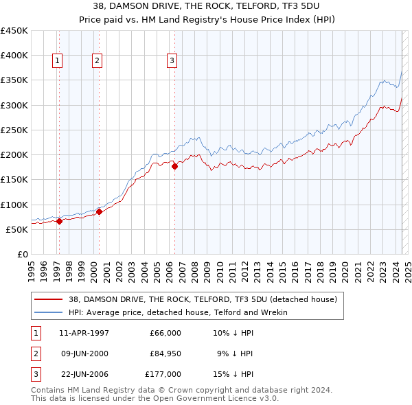 38, DAMSON DRIVE, THE ROCK, TELFORD, TF3 5DU: Price paid vs HM Land Registry's House Price Index