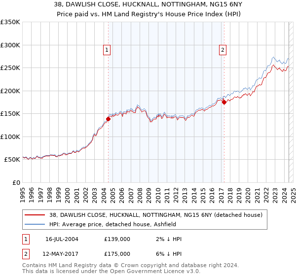 38, DAWLISH CLOSE, HUCKNALL, NOTTINGHAM, NG15 6NY: Price paid vs HM Land Registry's House Price Index