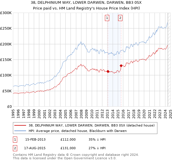 38, DELPHINIUM WAY, LOWER DARWEN, DARWEN, BB3 0SX: Price paid vs HM Land Registry's House Price Index