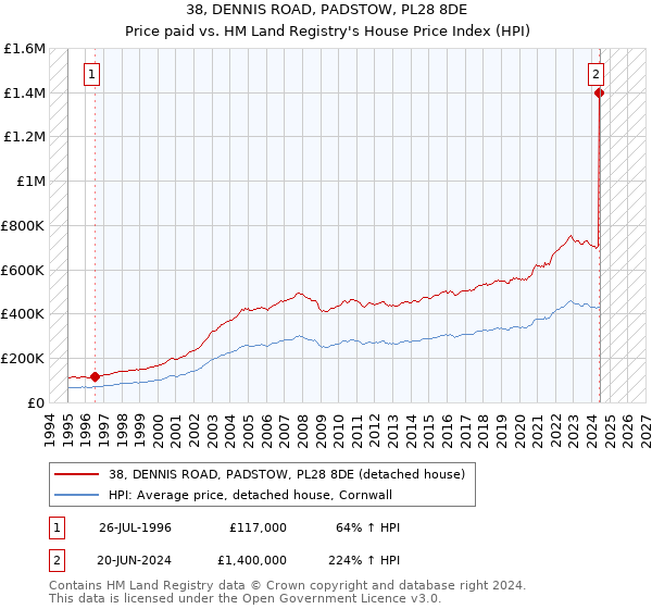 38, DENNIS ROAD, PADSTOW, PL28 8DE: Price paid vs HM Land Registry's House Price Index