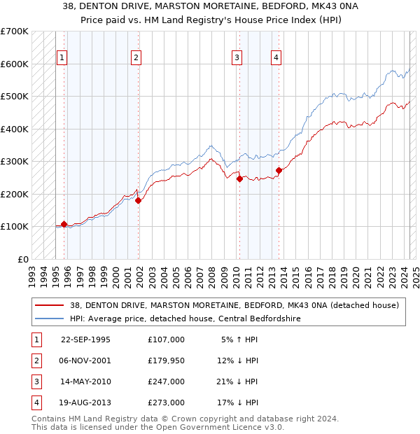 38, DENTON DRIVE, MARSTON MORETAINE, BEDFORD, MK43 0NA: Price paid vs HM Land Registry's House Price Index