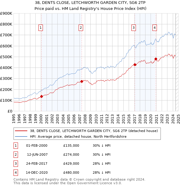 38, DENTS CLOSE, LETCHWORTH GARDEN CITY, SG6 2TP: Price paid vs HM Land Registry's House Price Index