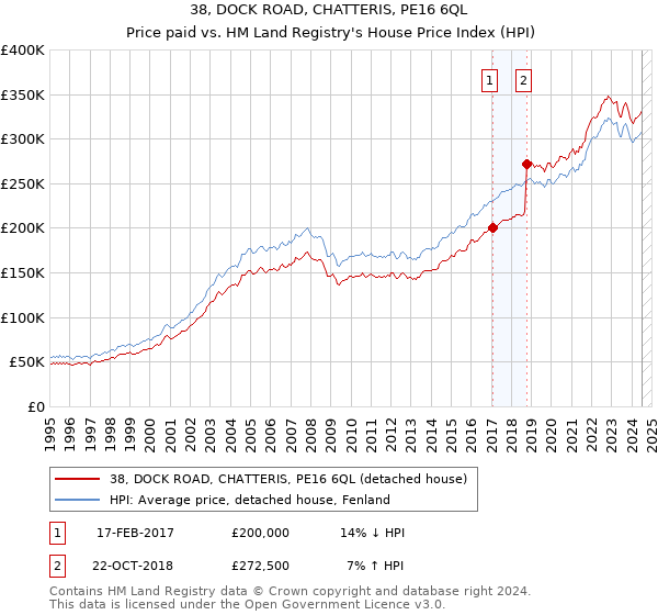 38, DOCK ROAD, CHATTERIS, PE16 6QL: Price paid vs HM Land Registry's House Price Index