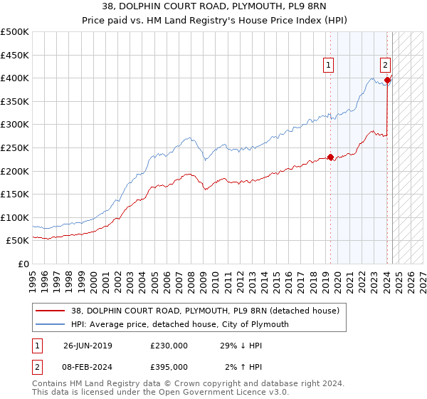 38, DOLPHIN COURT ROAD, PLYMOUTH, PL9 8RN: Price paid vs HM Land Registry's House Price Index