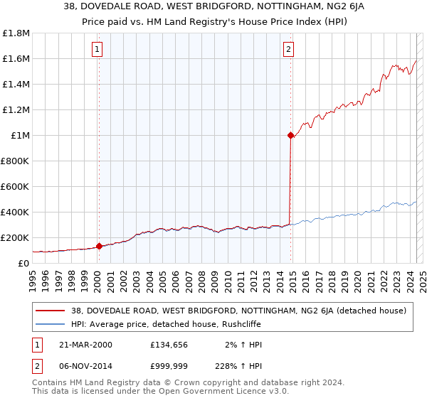 38, DOVEDALE ROAD, WEST BRIDGFORD, NOTTINGHAM, NG2 6JA: Price paid vs HM Land Registry's House Price Index