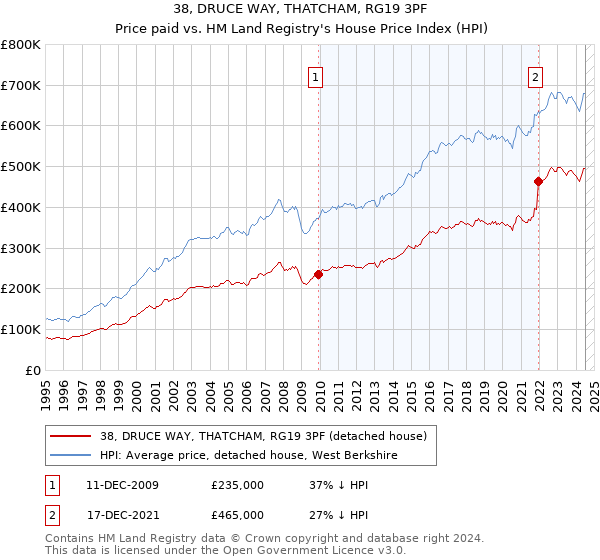 38, DRUCE WAY, THATCHAM, RG19 3PF: Price paid vs HM Land Registry's House Price Index