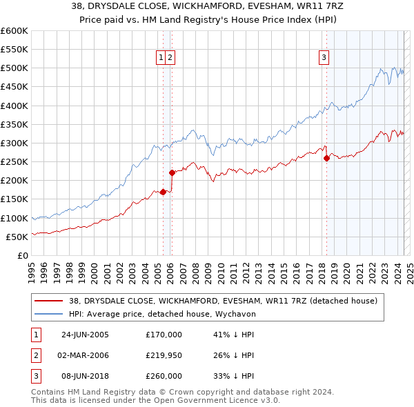 38, DRYSDALE CLOSE, WICKHAMFORD, EVESHAM, WR11 7RZ: Price paid vs HM Land Registry's House Price Index