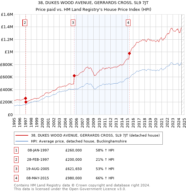 38, DUKES WOOD AVENUE, GERRARDS CROSS, SL9 7JT: Price paid vs HM Land Registry's House Price Index