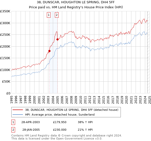 38, DUNSCAR, HOUGHTON LE SPRING, DH4 5FF: Price paid vs HM Land Registry's House Price Index