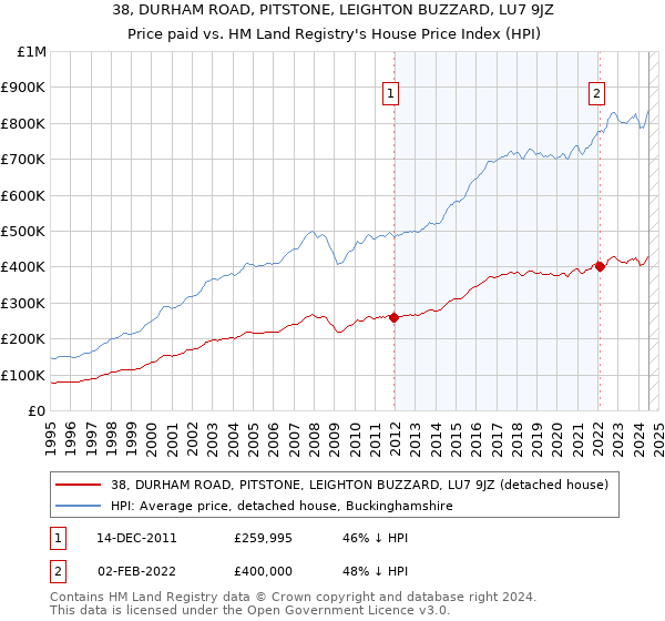 38, DURHAM ROAD, PITSTONE, LEIGHTON BUZZARD, LU7 9JZ: Price paid vs HM Land Registry's House Price Index