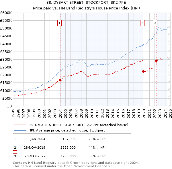 38, DYSART STREET, STOCKPORT, SK2 7PE: Price paid vs HM Land Registry's House Price Index