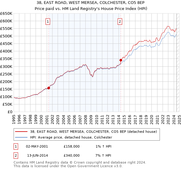 38, EAST ROAD, WEST MERSEA, COLCHESTER, CO5 8EP: Price paid vs HM Land Registry's House Price Index