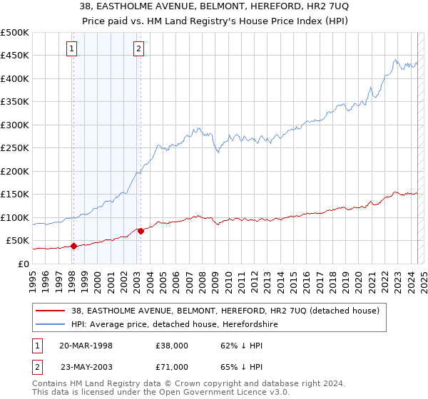 38, EASTHOLME AVENUE, BELMONT, HEREFORD, HR2 7UQ: Price paid vs HM Land Registry's House Price Index