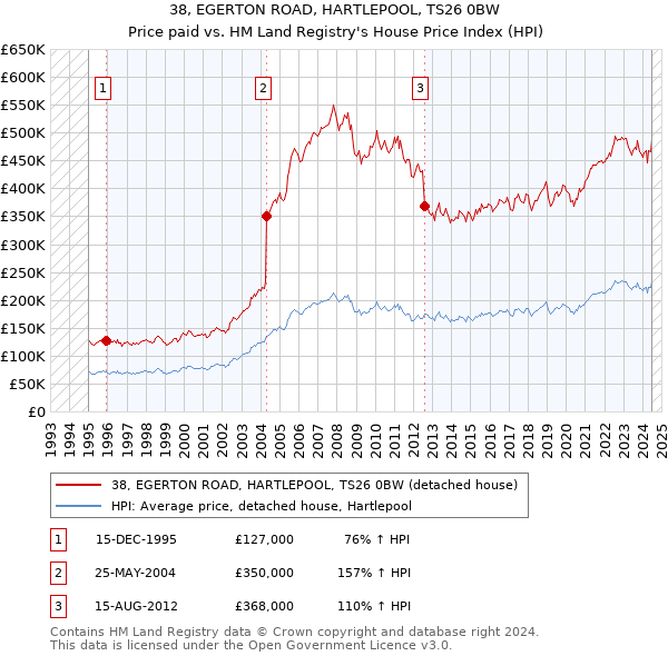 38, EGERTON ROAD, HARTLEPOOL, TS26 0BW: Price paid vs HM Land Registry's House Price Index