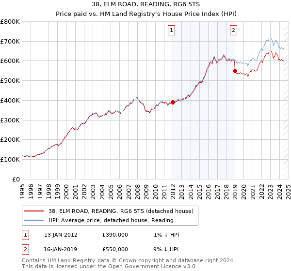 38, ELM ROAD, READING, RG6 5TS: Price paid vs HM Land Registry's House Price Index