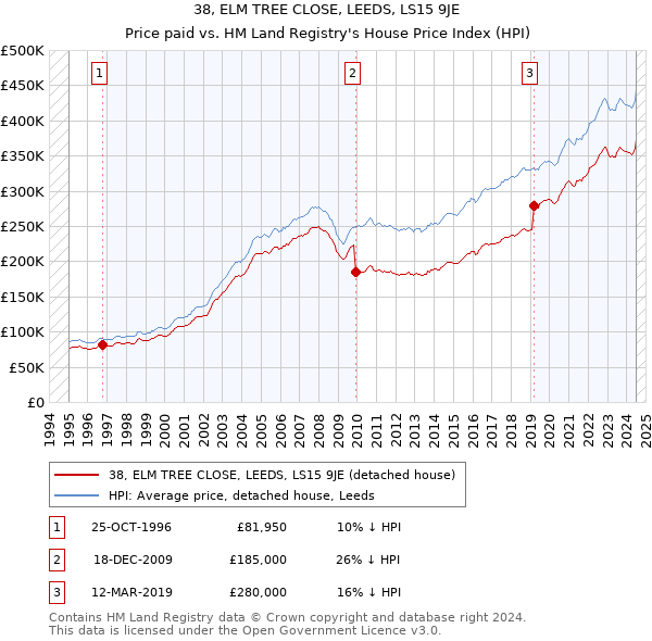 38, ELM TREE CLOSE, LEEDS, LS15 9JE: Price paid vs HM Land Registry's House Price Index