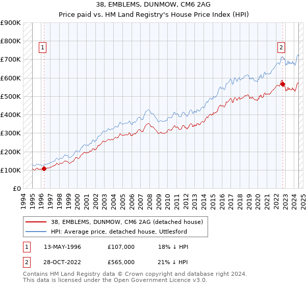 38, EMBLEMS, DUNMOW, CM6 2AG: Price paid vs HM Land Registry's House Price Index