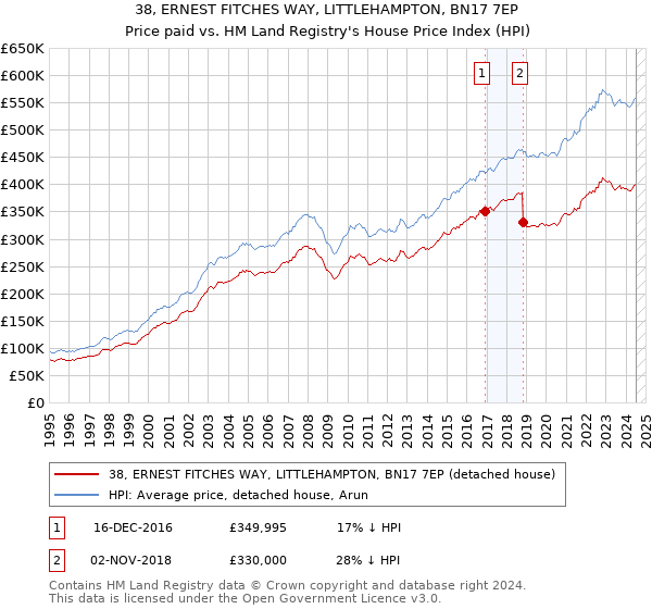 38, ERNEST FITCHES WAY, LITTLEHAMPTON, BN17 7EP: Price paid vs HM Land Registry's House Price Index