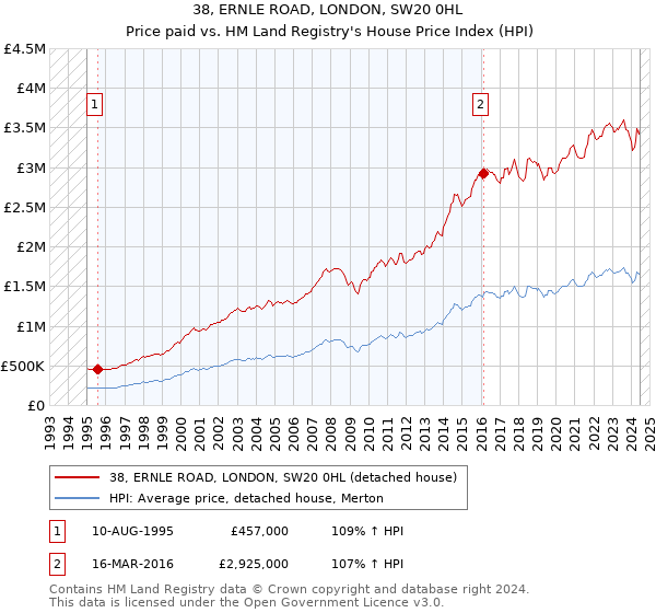 38, ERNLE ROAD, LONDON, SW20 0HL: Price paid vs HM Land Registry's House Price Index