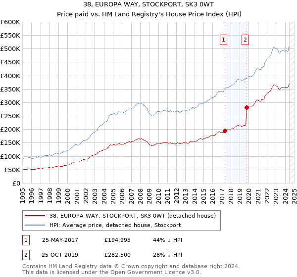 38, EUROPA WAY, STOCKPORT, SK3 0WT: Price paid vs HM Land Registry's House Price Index