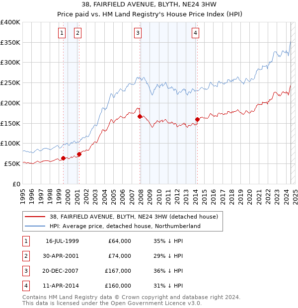 38, FAIRFIELD AVENUE, BLYTH, NE24 3HW: Price paid vs HM Land Registry's House Price Index