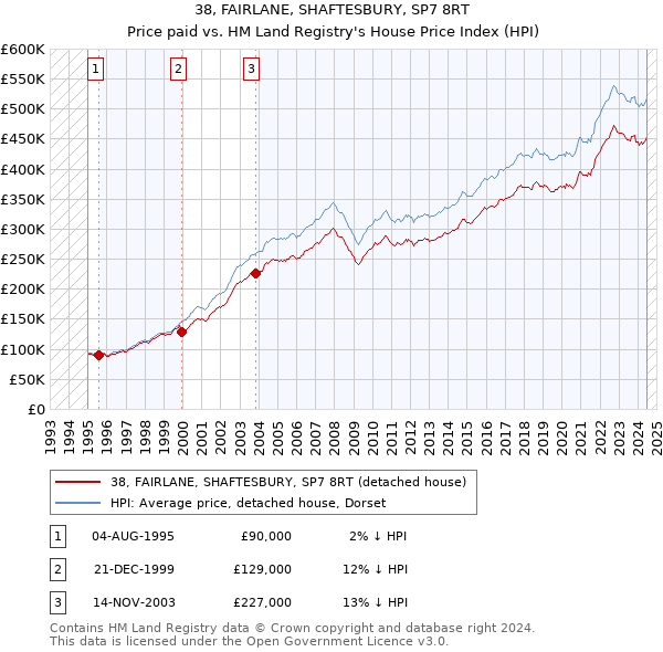 38, FAIRLANE, SHAFTESBURY, SP7 8RT: Price paid vs HM Land Registry's House Price Index