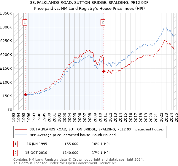 38, FALKLANDS ROAD, SUTTON BRIDGE, SPALDING, PE12 9XF: Price paid vs HM Land Registry's House Price Index