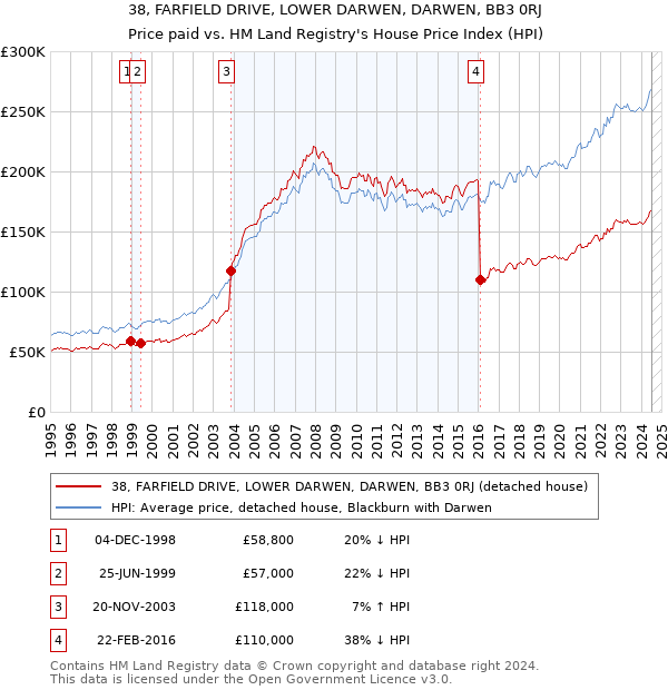 38, FARFIELD DRIVE, LOWER DARWEN, DARWEN, BB3 0RJ: Price paid vs HM Land Registry's House Price Index