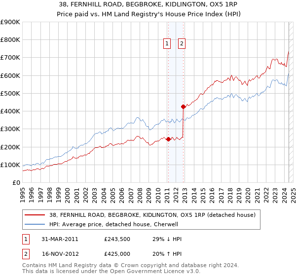 38, FERNHILL ROAD, BEGBROKE, KIDLINGTON, OX5 1RP: Price paid vs HM Land Registry's House Price Index