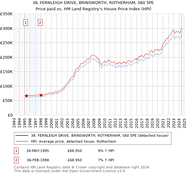 38, FERNLEIGH DRIVE, BRINSWORTH, ROTHERHAM, S60 5PE: Price paid vs HM Land Registry's House Price Index