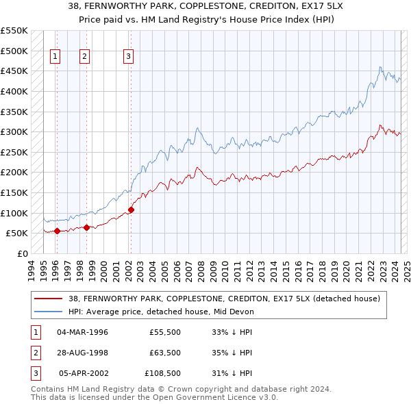 38, FERNWORTHY PARK, COPPLESTONE, CREDITON, EX17 5LX: Price paid vs HM Land Registry's House Price Index