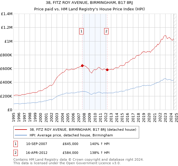 38, FITZ ROY AVENUE, BIRMINGHAM, B17 8RJ: Price paid vs HM Land Registry's House Price Index