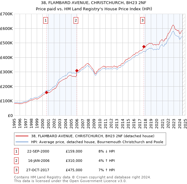 38, FLAMBARD AVENUE, CHRISTCHURCH, BH23 2NF: Price paid vs HM Land Registry's House Price Index